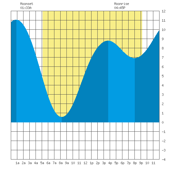 Kayak Point tide chart for Wednesday, June 24, 2026