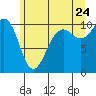 Kayak Point tide chart for Wednesday, June 24, 2026