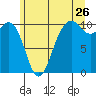 Kayak Point tide chart for Friday, June 26, 2026