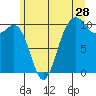 Kayak Point tide chart for Sunday, June 28, 2026