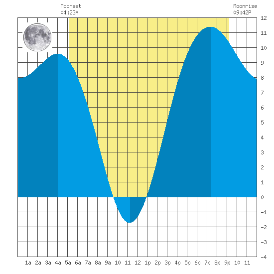 Kayak Point tide chart for Monday, June 29, 2026