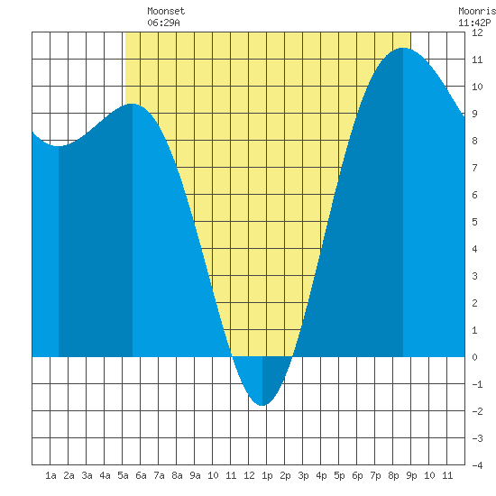 Kayak Point tide chart for Tuesday, June 2, 2026