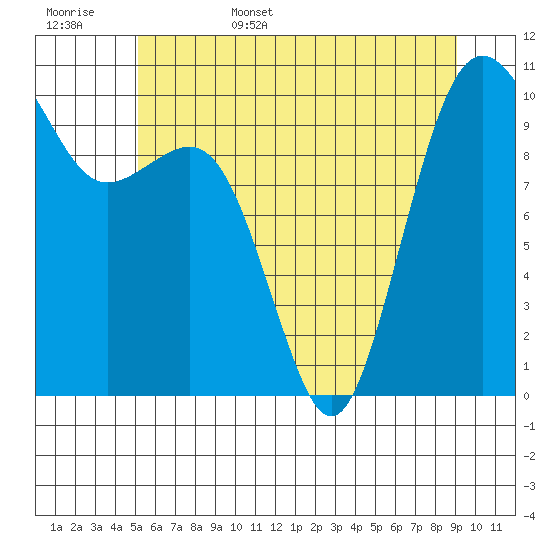 Kayak Point tide chart for Friday, June 5, 2026