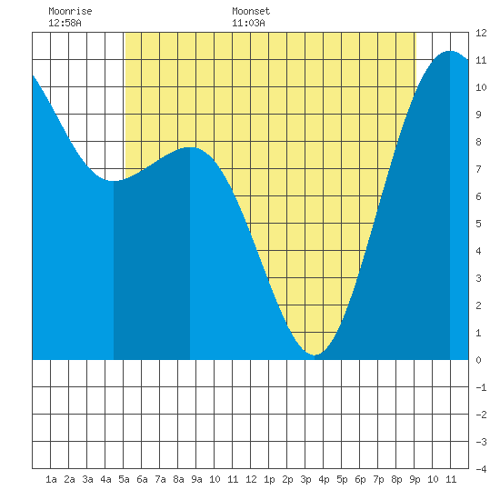 Kayak Point tide chart for Saturday, June 6, 2026