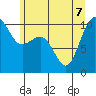 Kayak Point tide chart for Sunday, June 7, 2026