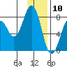 Marmot Bay tide chart for Sunday, January 10, 2021