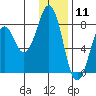 Marmot Bay tide chart for Monday, January 11, 2021