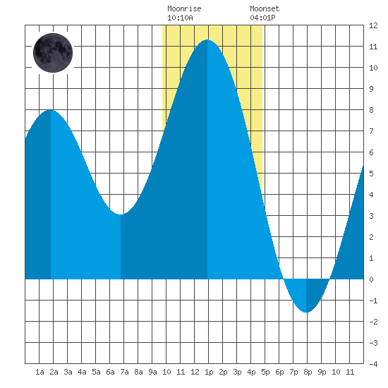 Marmot Bay tide chart for Tuesday, January 12, 2021