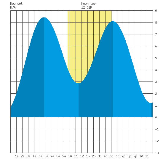 Marmot Bay tide chart for Monday, January 18, 2021