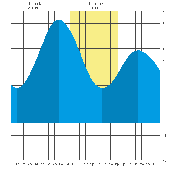 Marmot Bay tide chart for Thursday, January 21, 2021