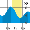 Marmot Bay tide chart for Friday, January 22, 2021