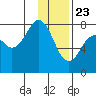 Marmot Bay tide chart for Saturday, January 23, 2021