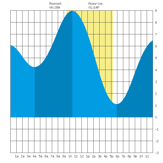 Marmot Bay tide chart for Sunday, January 24, 2021