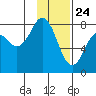 Marmot Bay tide chart for Sunday, January 24, 2021