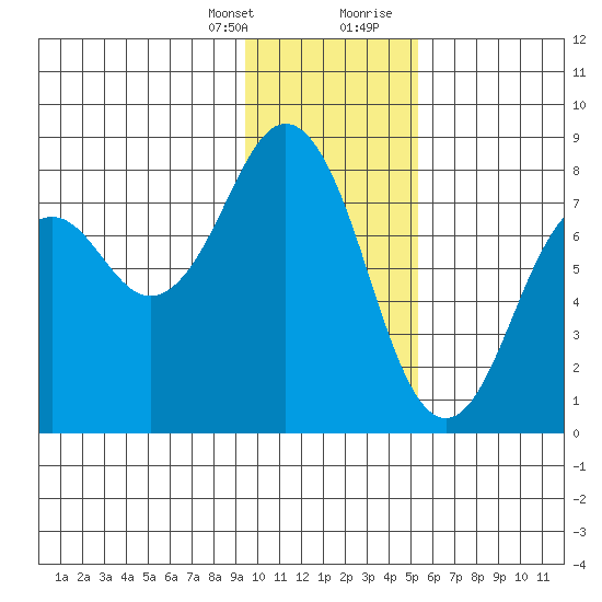Marmot Bay tide chart for Monday, January 25, 2021