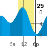 Marmot Bay tide chart for Monday, January 25, 2021