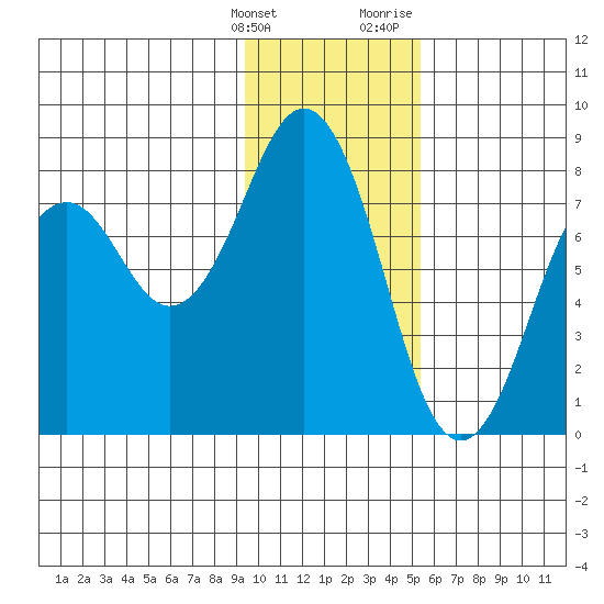 Marmot Bay tide chart for Tuesday, January 26, 2021