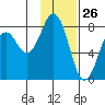 Marmot Bay tide chart for Tuesday, January 26, 2021