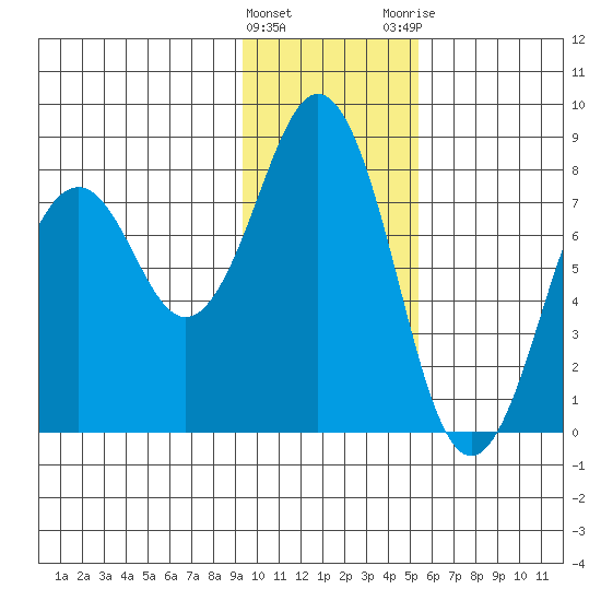 Marmot Bay tide chart for Wednesday, January 27, 2021