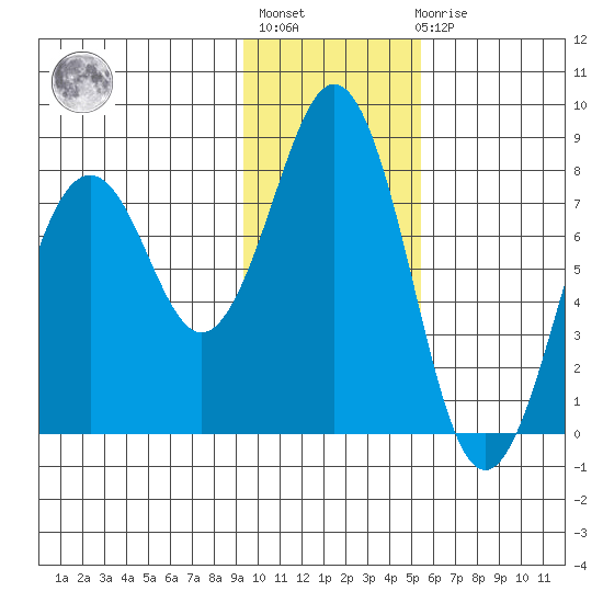 Marmot Bay tide chart for Thursday, January 28, 2021