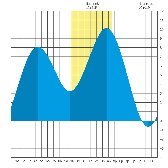 Marmot Bay tide chart for Saturday, January 2, 2021