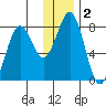 Marmot Bay tide chart for Saturday, January 2, 2021