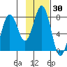 Marmot Bay tide chart for Saturday, January 30, 2021