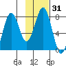Marmot Bay tide chart for Sunday, January 31, 2021