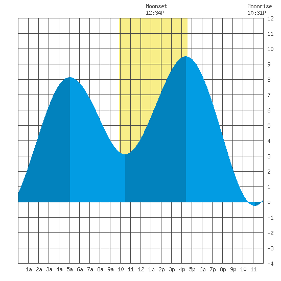 Marmot Bay tide chart for Sunday, January 3, 2021