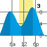 Marmot Bay tide chart for Sunday, January 3, 2021