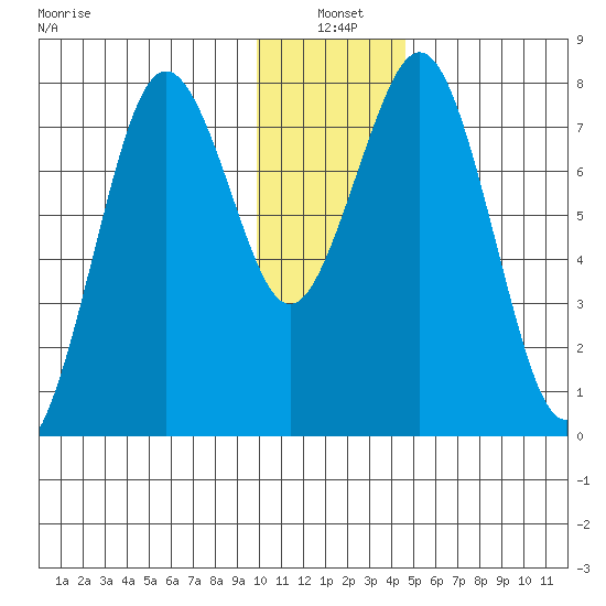 Marmot Bay tide chart for Monday, January 4, 2021