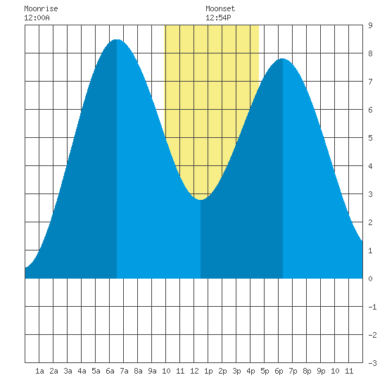 Marmot Bay tide chart for Tuesday, January 5, 2021