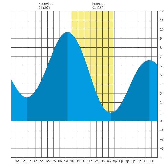 Marmot Bay tide chart for Friday, January 8, 2021
