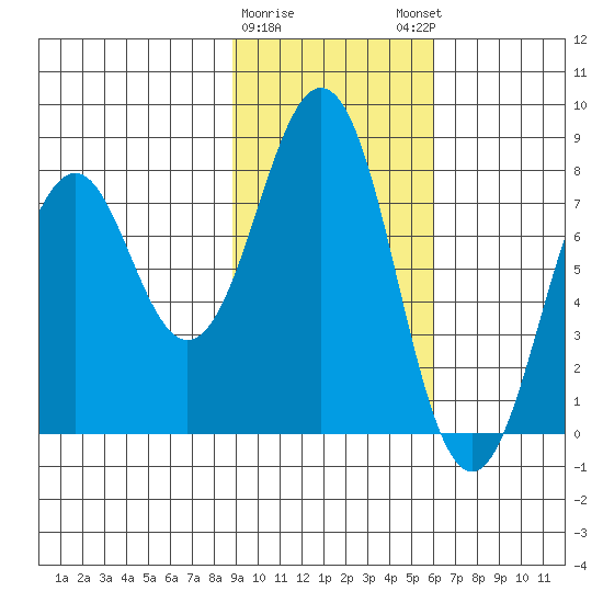Marmot Bay tide chart for Wednesday, February 10, 2021
