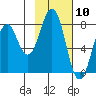 Marmot Bay tide chart for Wednesday, February 10, 2021