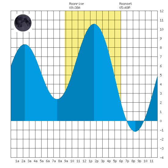 Marmot Bay tide chart for Thursday, February 11, 2021