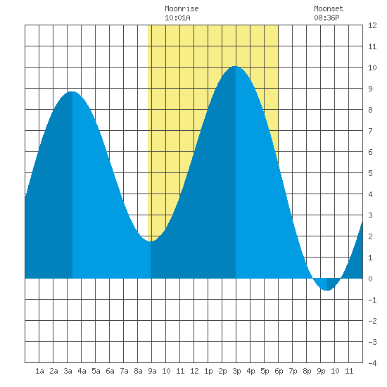 Marmot Bay tide chart for Saturday, February 13, 2021