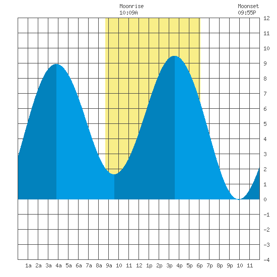 Marmot Bay tide chart for Sunday, February 14, 2021