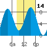Marmot Bay tide chart for Sunday, February 14, 2021
