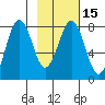 Marmot Bay tide chart for Monday, February 15, 2021