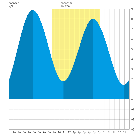 Marmot Bay tide chart for Tuesday, February 16, 2021