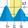 Marmot Bay tide chart for Wednesday, February 17, 2021