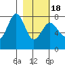 Marmot Bay tide chart for Thursday, February 18, 2021