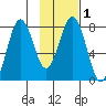 Marmot Bay tide chart for Monday, February 1, 2021