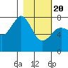 Marmot Bay tide chart for Saturday, February 20, 2021