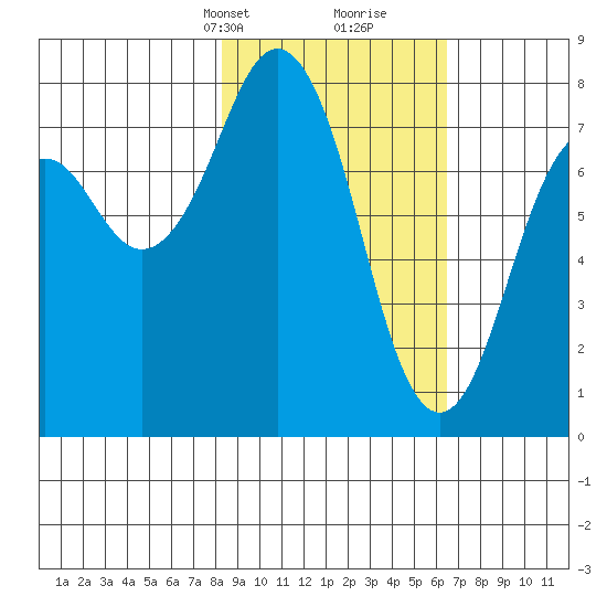 Marmot Bay tide chart for Tuesday, February 23, 2021