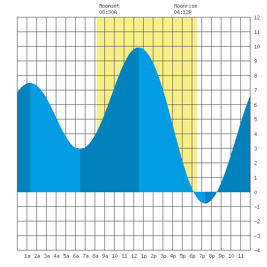 Marmot Bay tide chart for Thursday, February 25, 2021