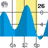 Marmot Bay tide chart for Friday, February 26, 2021