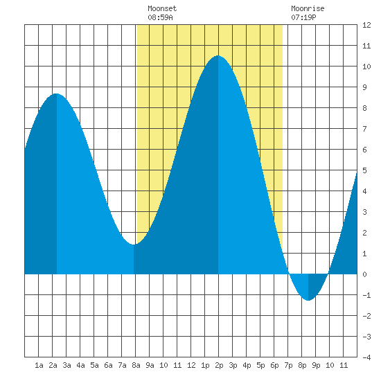 Marmot Bay tide chart for Saturday, February 27, 2021