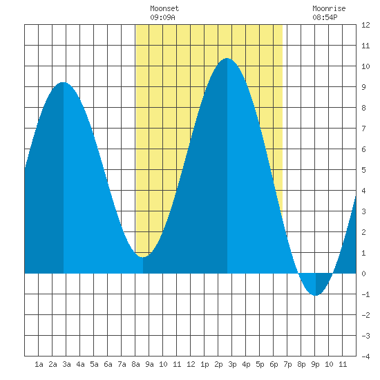 Marmot Bay tide chart for Sunday, February 28, 2021